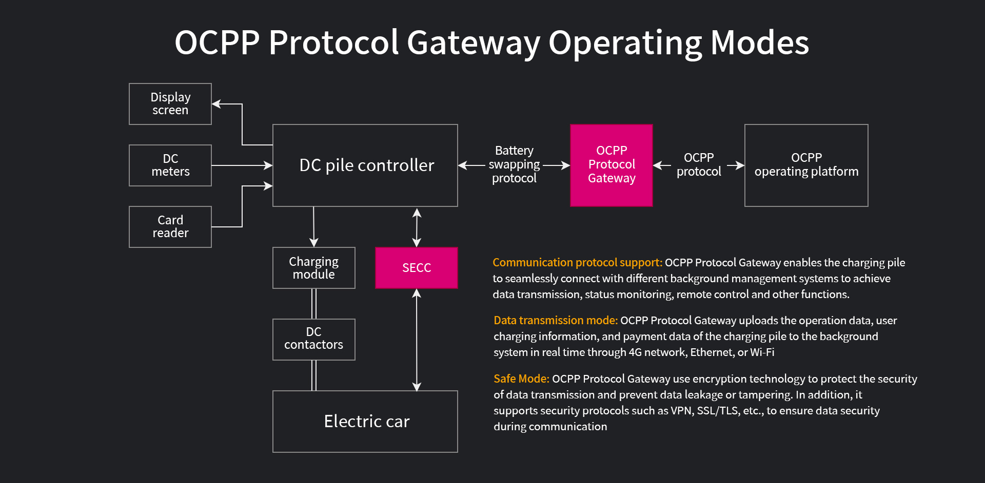 OCPP in Electric Vehicle Charger Export Trade