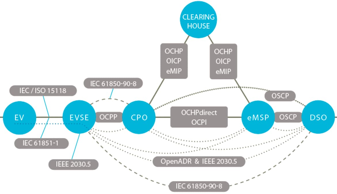 European standard EV charger communication protocol