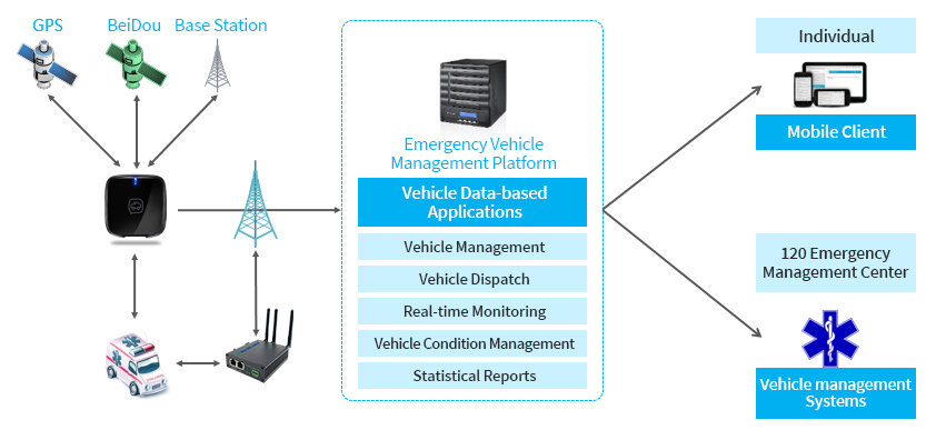 4G Industrial Routers in Ambulances