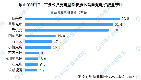 EV charger data in 2024-2