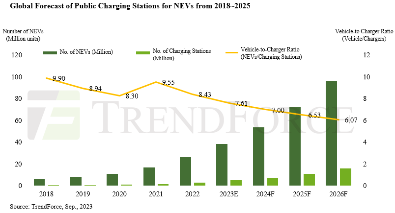 Global Forecast of Public Charging Stations for NEVs from 2018-2025