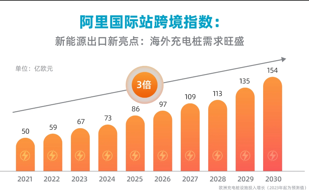 EV charger data in 2024
