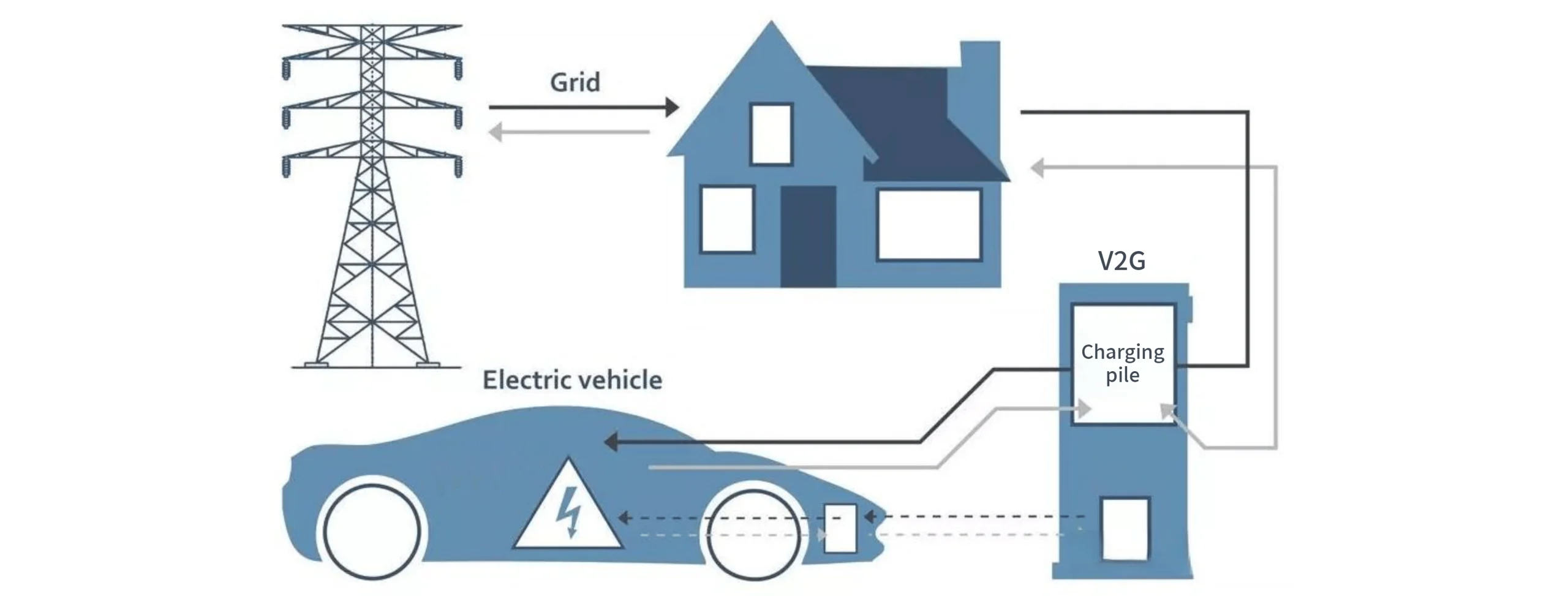 State Grid eCharging Platform and V2G Charging Stations