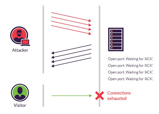 Block SYN Flood attacks-2
