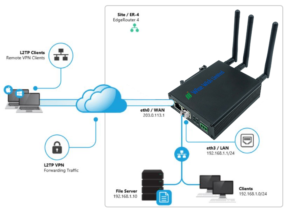 4G industrial router L2TP penetration