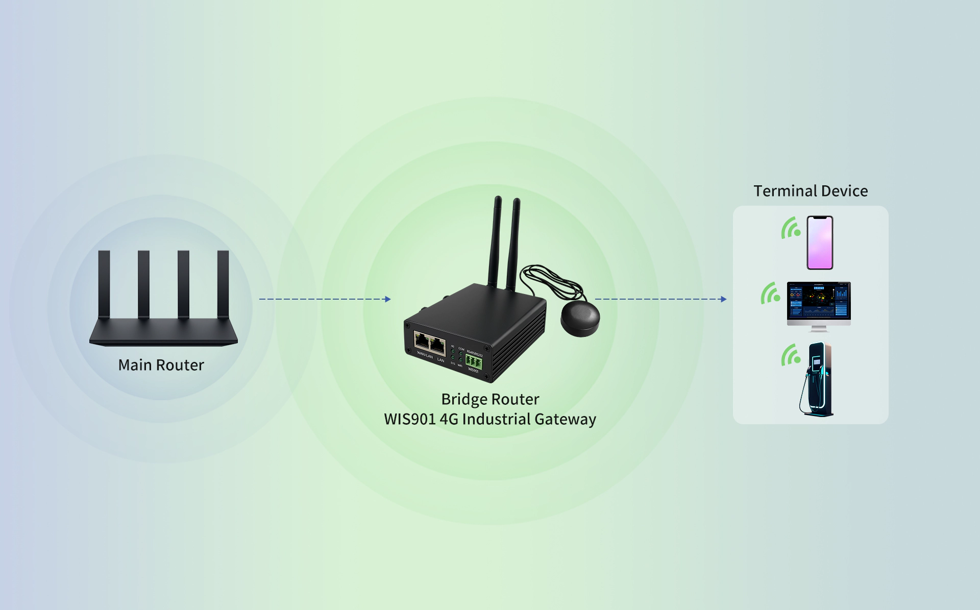 WIS901 Industrial Gateway Relay Mode